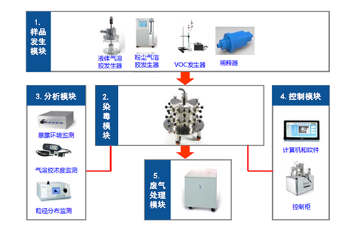 图2 小动物口鼻吸入暴露系统四大？ 