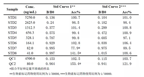 2：案例二中不同生物素标记药物比例下的方法表现的比较