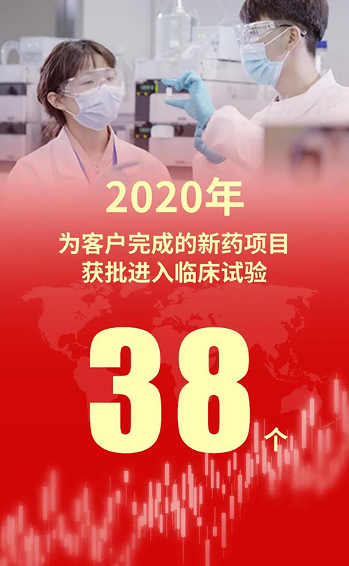2020年，AG真人国际为客户完成的新药项目获批进入临床试验38个
