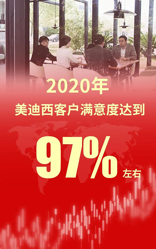 2020年，AG真人国际客户满意度达到97%左右
