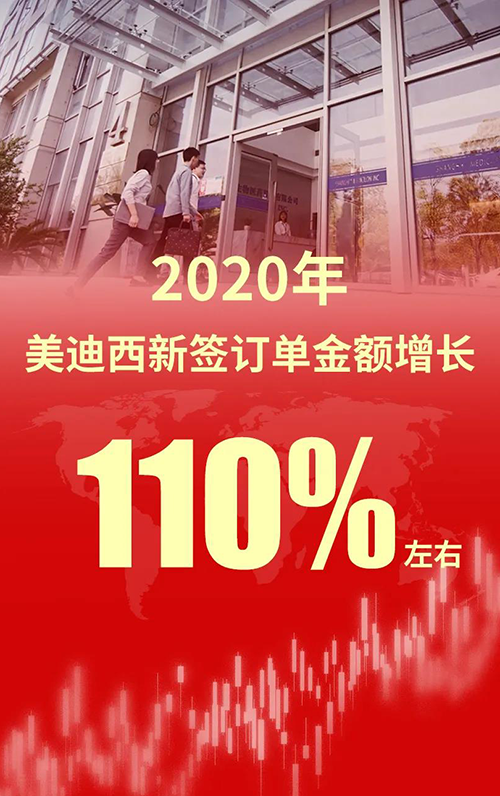 2020年，AG真人国际新签订单金额增长110%左右