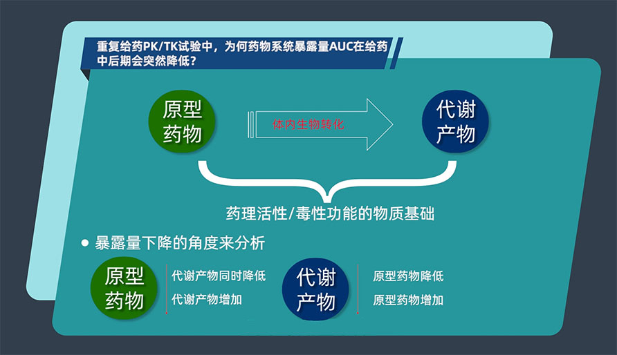 重复给药PK/TK试验中，为何药物系统暴露量AUC在给药中后期会突然降低？