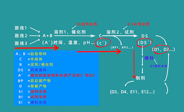 有机杂质控制限度有哪些？