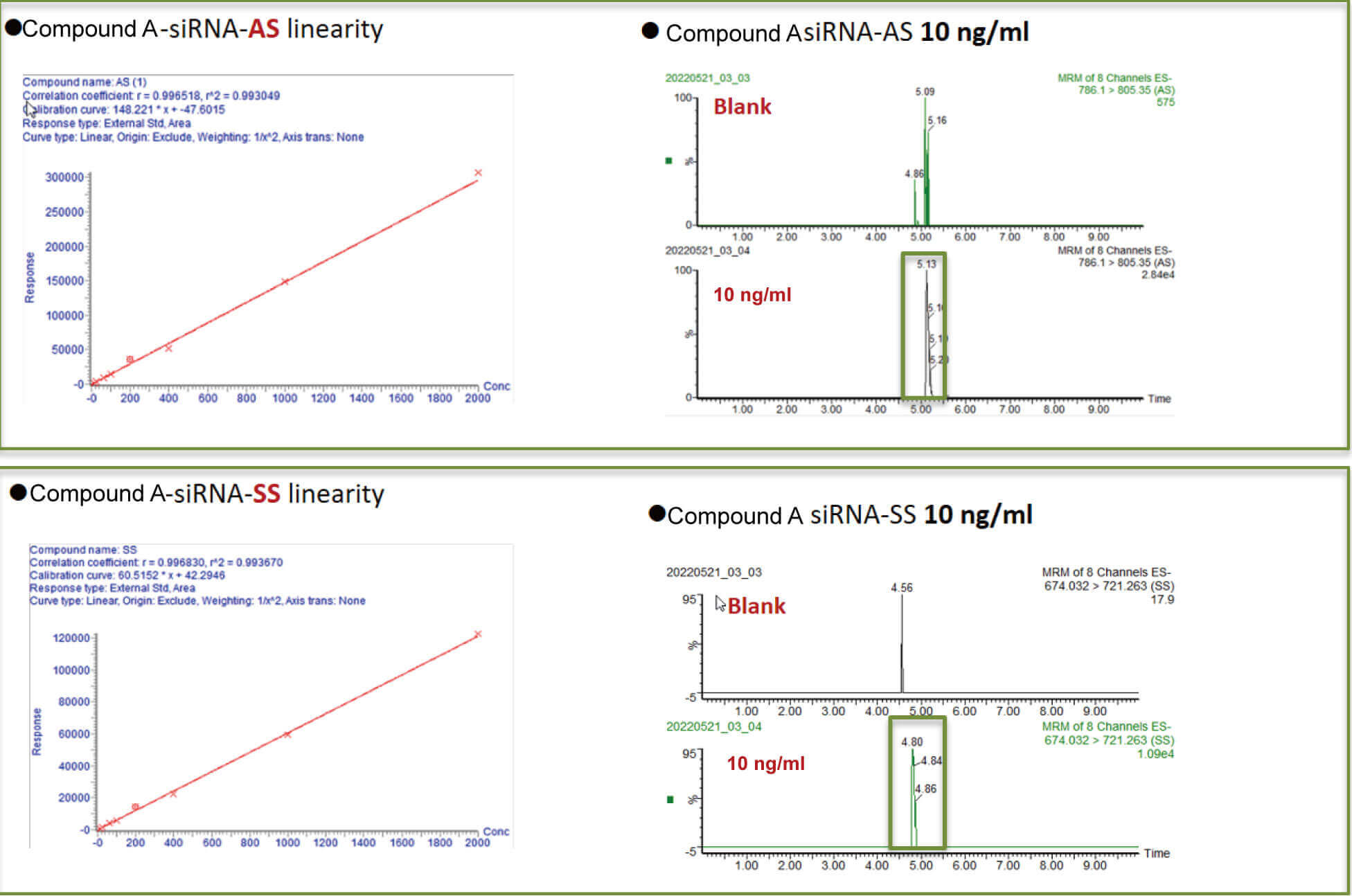AG真人国际案例：Compound A –siRNA plasma quantification (20 ?L plasma).jpg