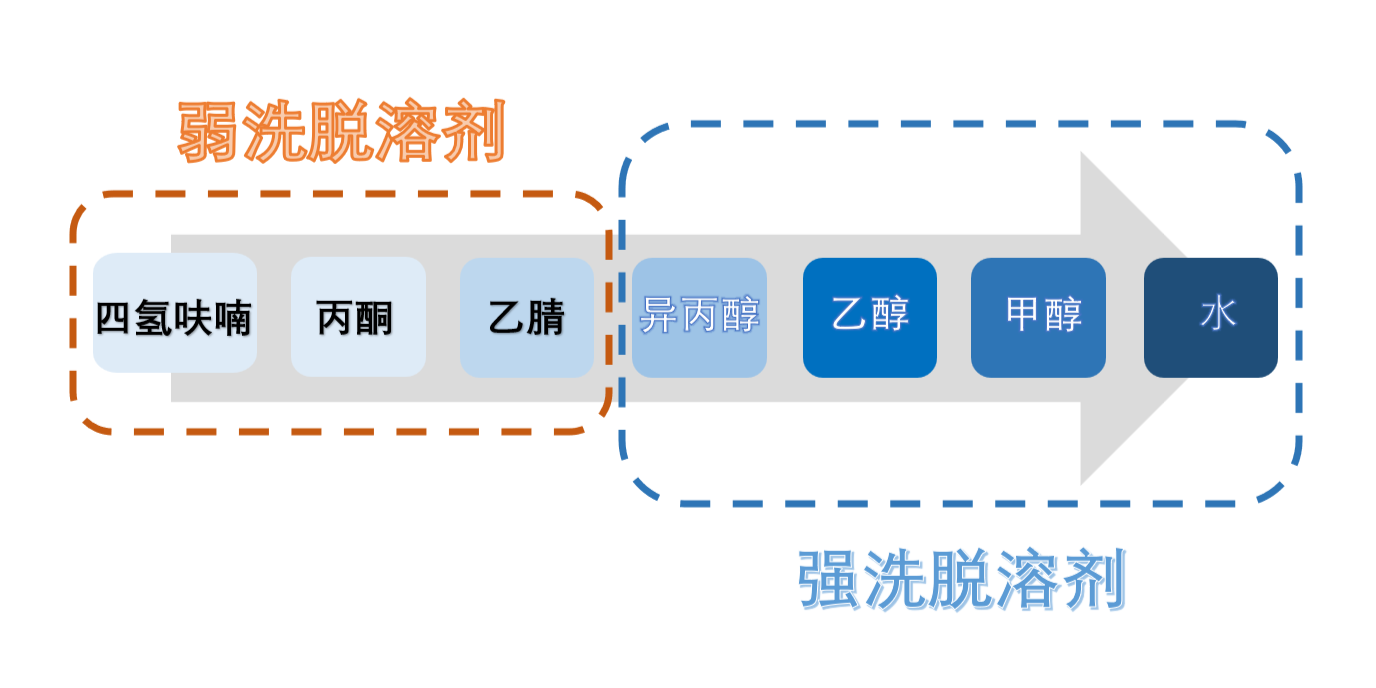 图3：HILIC模式洗脱溶剂强弱顺序.png