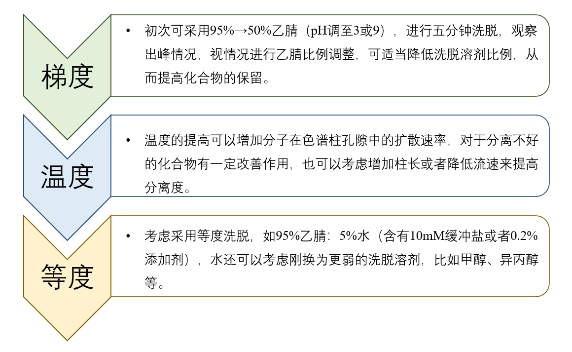 图4：HILIC模式未知化合物方法开发一般思路.png