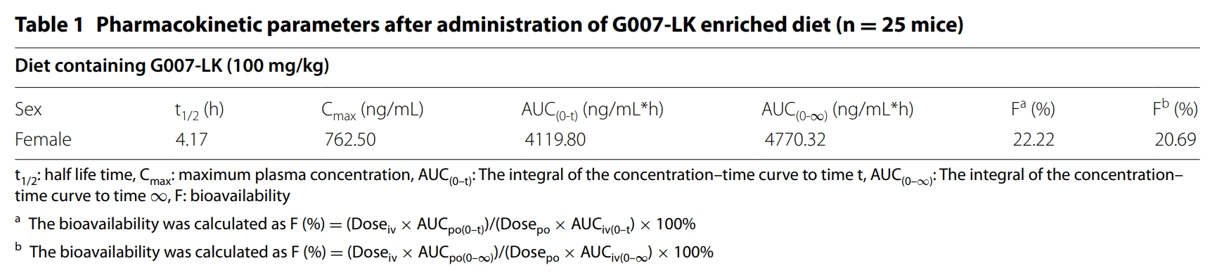 端锚聚合酶抑制剂G007-LK具有治疗结直肠癌的潜力，本研究中PK实验通过AG真人国际进行